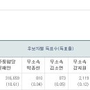 이상하다 싶어서 선관위 홈페이지를 뒤져서 수치를 정리해봤는데 역시나 이상해. 언니들이 와서 한번 봐줘. 이미지