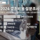 의외... 평균 결혼비용 6,000만원 돌파 이미지