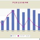 [땅 테크 #38] 땅 투자는 영원한 블루오션이다(중) 이미지