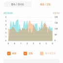이디아커피숖 | 2023년 7월 1일(토) 서울둘레길 도봉산 코스 산행일지 (우이역/도봉산역)