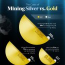 은과 금 채굴 비용 비교 이미지