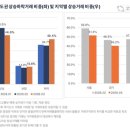 상승