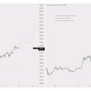 애널리스트 "BTC 단기 급등 전망...지난해 연말과 가격 움직임 유사" 이미지