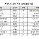 만족도 높은 직업 1위 판사, 2위 도선사… 목사는? 이미지