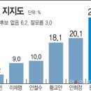 오늘나온 두개의 여론조사 이미지