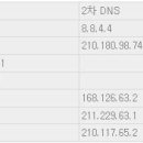 ISP 별 DNS.. 이미지