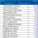 10월28일 코스닥 외국인/기관 총매도/총매수 순위 이미지