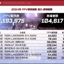 최근 공개된 라이진 2024년 전체 이벤트 PPV 판매량 및 관중 수 이미지