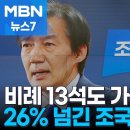 조국혁신당 26%로 2위 '13석' 국민의당 뛰어넘나 [MBN 뉴스7] 이미지