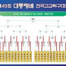 제49회 대통령배 전국고교야구대회 대진표 ( 7.17현재상황 ) 이미지