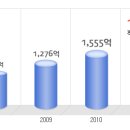 코스맥스 공채정보ㅣ[코스맥스] 2012년 하반기 공개채용 요점정리를 확인하세요!!!! 이미지