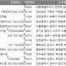 전국 식품제조가공업체 주소록, 전화번호부 DB 리스트