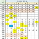 1078회 해외로또 중복 수 이미지