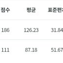 만점 215 평균 87.18 표준편차 51.67 이미지