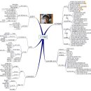 공신(공부의신) 드라마에 나왔던 그 Map을 한 장으로 만든 MindMap "공부법 SKILL" 입니다. 이미지