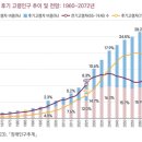 세원정비 | [긴급 진단] 2072년 국민 48%가 노인… "국가채무비율 150~170%" 경고
