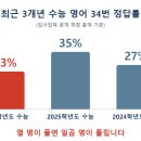 수능 영어에서 제일 많이 틀리는 문제, 빈칸 34번 (정답률 23%) 이미지