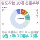 센트럴로 ~ 송도과학로 | 9월 1주편 I 송도사는 맞벌이 신혼부부의 아낌없는 가계부 (ft.230 만원 지출)