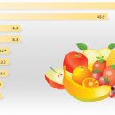 과일 당도 순위 Top10 이미지