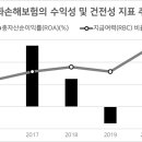 국내 손보사들 올해 신용등급 안정적..한화손보는 모니터링 대상 이미지