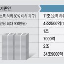 재난지원은 141만가구 늘고.. 소상공인 65만곳 지원 확대 이미지