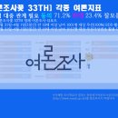 "윤석열 규탄" 부산대 교수들도 시국선언 나선다 / 전주시 을 재선거 강성희 당선...진보당 첫 국회 입성 이미지