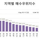 서울 외곽 중저가 아파트 하락 주도, 지방까지 하락 전환 이미지