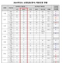 2024 중등학교교사 임용후보자 선정경쟁시험 (영어) 최종 티오 이미지