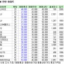 서울 동부권 재개발 재건축 수혜 기존 아파트 노려라 이미지