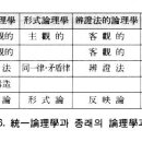 통일사상 - 제10장 논리학 (論理學) - 3. 통일논리학(統一論理學)에서 본 종래의 논리학(論理學) 이미지