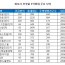 싼 전셋집 찾으세요? 수원ㆍ용인·화성 1억원대 전셋집 많아 이미지