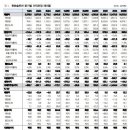 한화솔루션 태양광 모듈 판가 상승으로 실적 개선 기대 기사 이미지