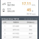 군산타이어24시 | 기아 올뉴K3 연비! 어디까지 나오나? : Smart Driver 선발대회 후기
