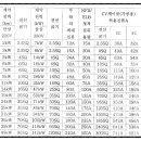 [전기지식 쇼핑 아울렛] LED등기구와 SMPSㄴ가 전선 용량과 허용전류와 전선굵기와 차단기선정방법 이미지