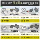 ㈜왕산주유소 이미지