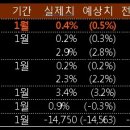 2월 20일, 주요경제지표 및 금융모니터링 이미지