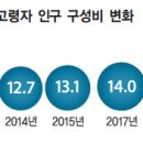 65세 이상 인구 662만4000명… 전체의 13.1% 이미지