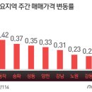 문재인 정부 부동산 대책 안먹힌다, 서울 아파트 값 올랐다-서울 아파트 매매가격 및 전세가격 변동률 이미지