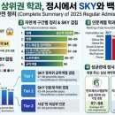 시뉴시스템 | 성균관대 상위권 학과, 정시에서 SKY와 백분위가 겹친다? 입결 데이터 완전 정리