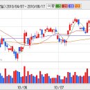 신한지주 주가가 강보합권 수준까지 올라서면서 마감해주는 모습입니다. 이미지