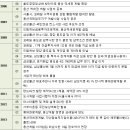 용산역세권개발