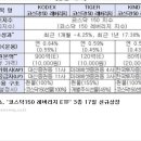 코스닥150 레버리지 ETF가 오늘 상장됐습니다 이미지