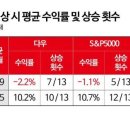 美 Fed가 금리 올려도 S&amp;P지수 다 떨어진 건 아니었네? 이미지