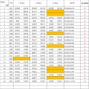 제2회 경상남도 여성 2인조 볼링대회 1, 2, 3 라운드 접수방 이미지