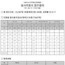 ★ 2021 서울교통공사 신규직원 공개채용 경쟁률 이미지