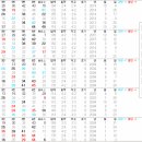 861회차 대비 2~4개 출현이 예상되는 회차귀수 이미지