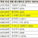 엘리멘탈 역대 국내 개봉 애니메이션 관객수 역대 3위 등극.txt 이미지