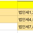 [세무회계] 강경태 선생님 연습서 법인세 하루9문 문풀 스터디 이미지