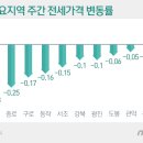 서울 집값 계속 하락, 전세가 10년만에 최대 폭락,-서울 아파트 매매가격 및 전세가격 변동률 현황 이미지