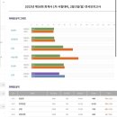 (7월 진입) 2023 공인회계사(CPA) 1차 시험 후기